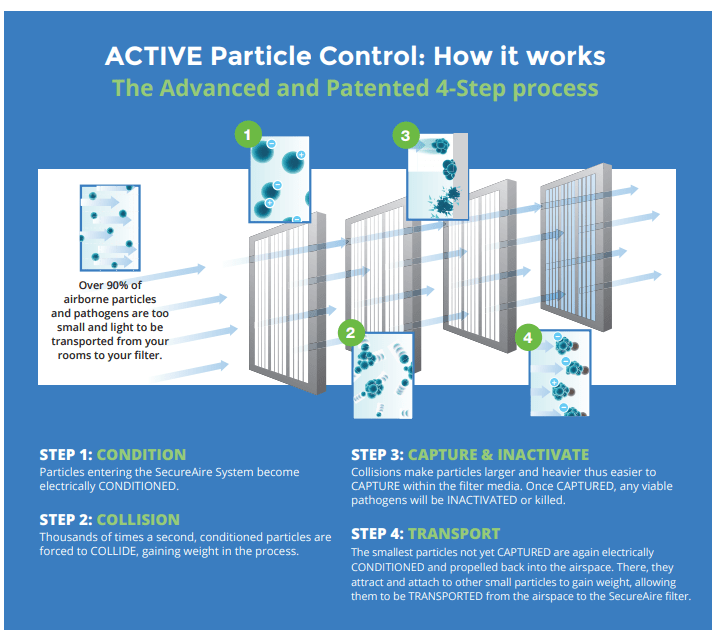 Secureaire_active_particle_control